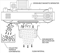 Cross Belt Magnetic Separators - Schematic Diagram